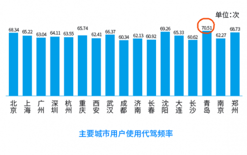 青島代駕使用率全國(guó)居首，女性用戶成消費(fèi)主力
